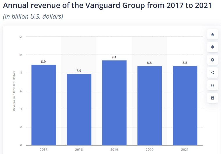 vanguard revenue