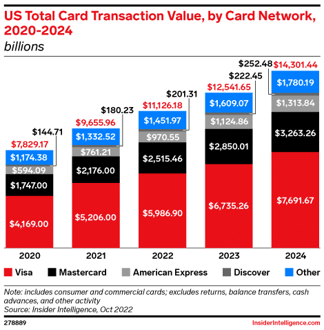 visa controls a large percentage of the payments processing market