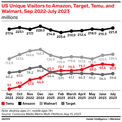 visitors to temu amazon and other ecommerce websites
