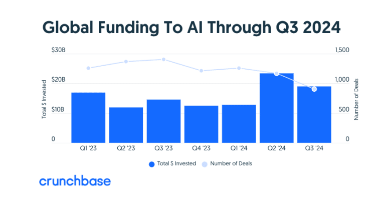 ai startups keep raising billions this year