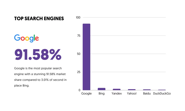 largest search engines chart