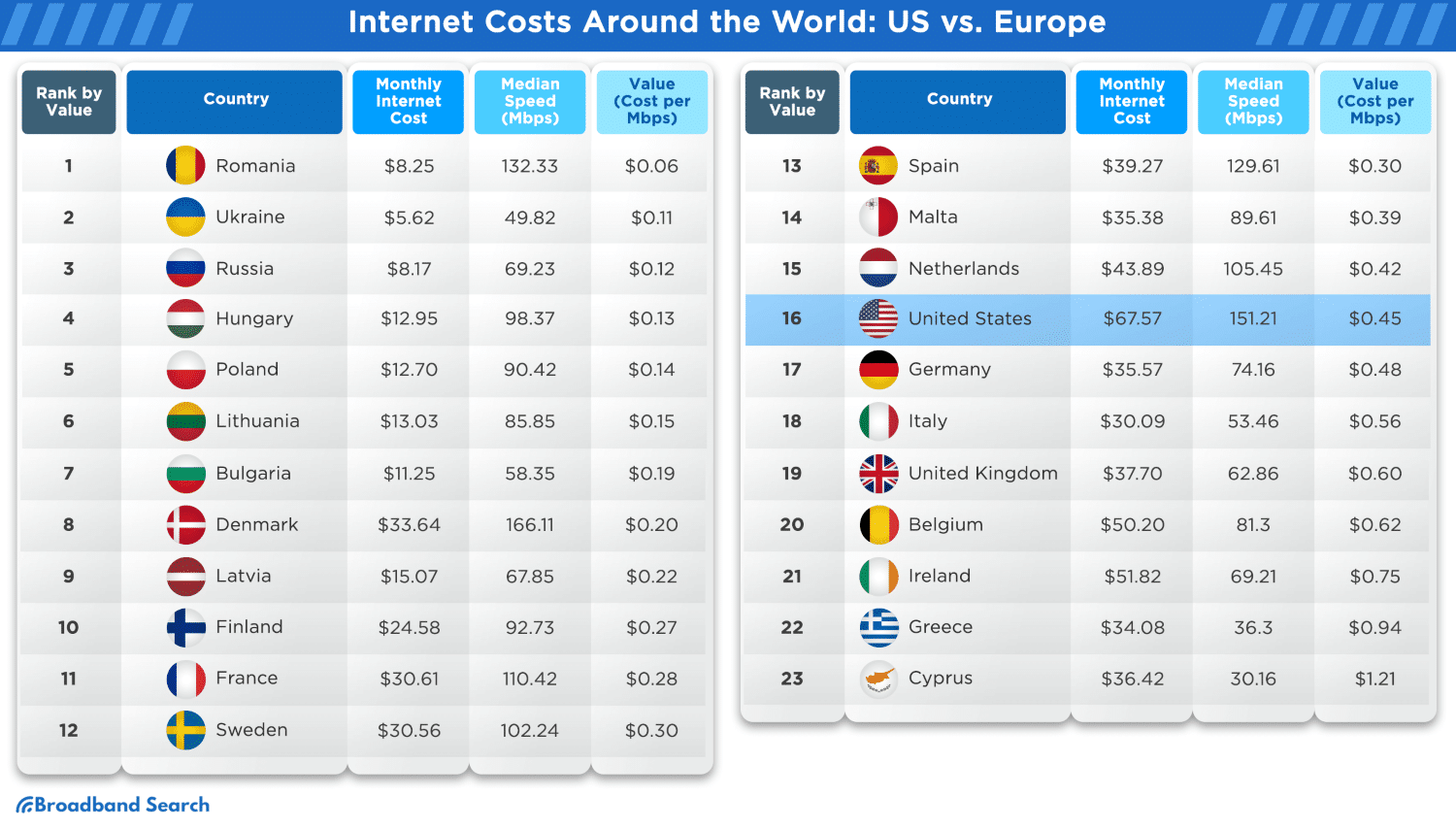 rates for internet data