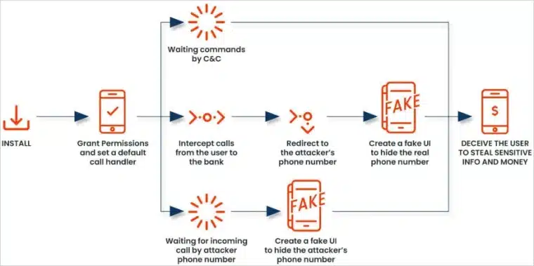 how does fakecall works