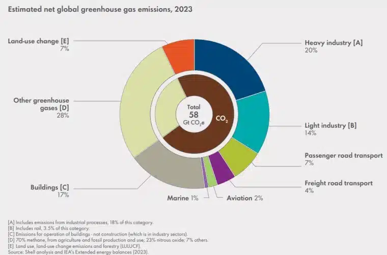 net carbon emissions per sector in 2023