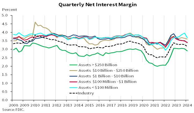 net interest margin banks until q1 2024