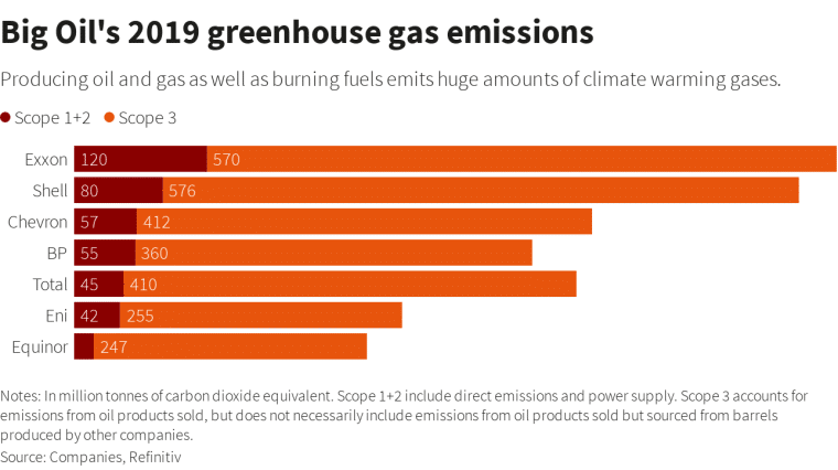 oil companies emitting the most greenhouse emissions