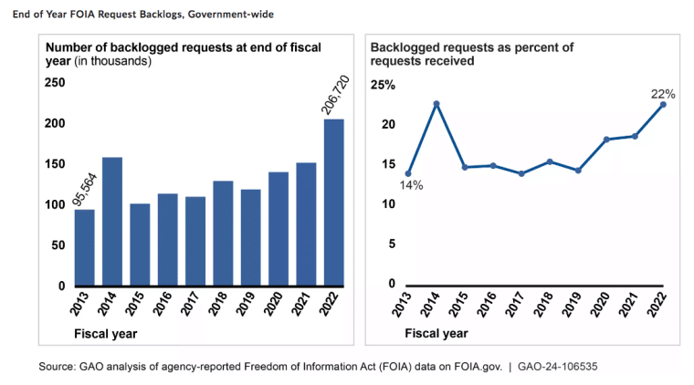over 200,000 foia requests are currently in backlog