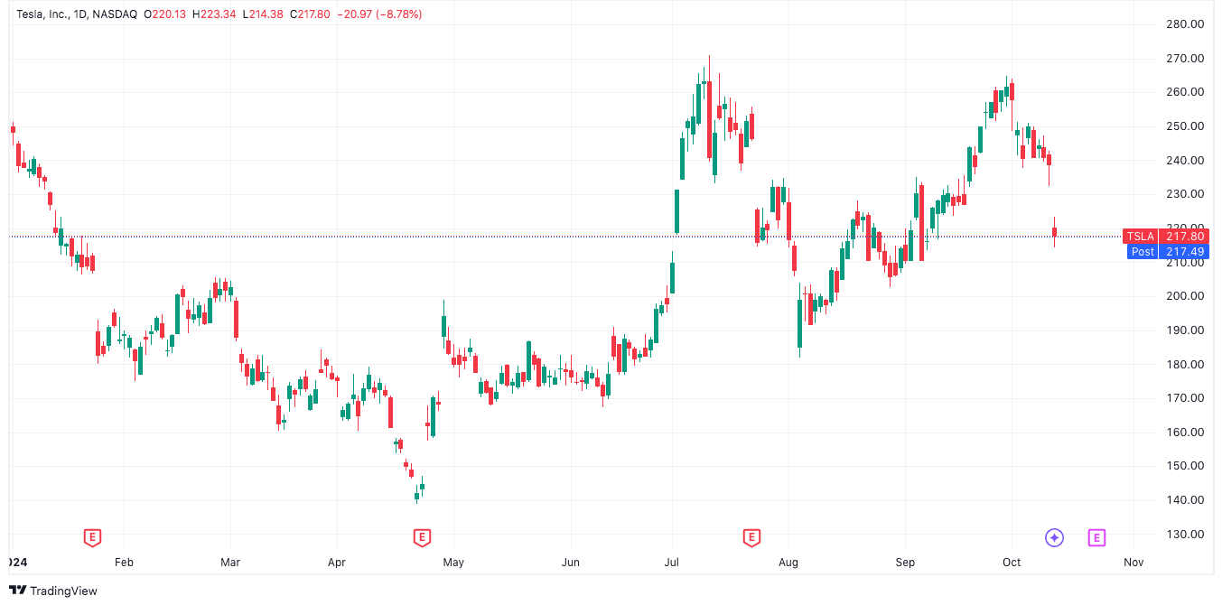tesla stock drops following cybercab announcement