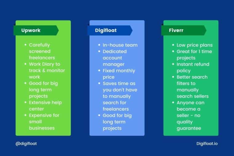 Upwork vs Fiverr vs Digifloat