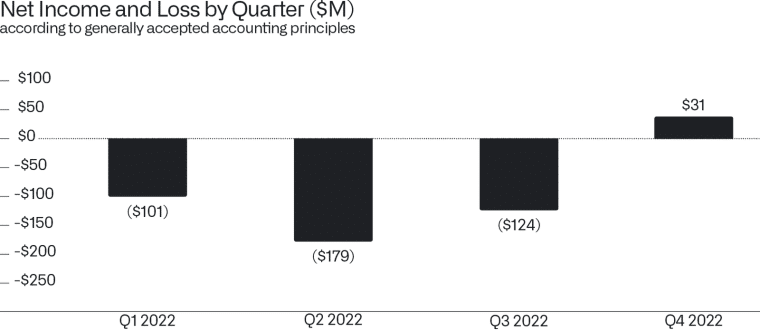 Palantir net income and loss between Q1 2022 and Q4 2022