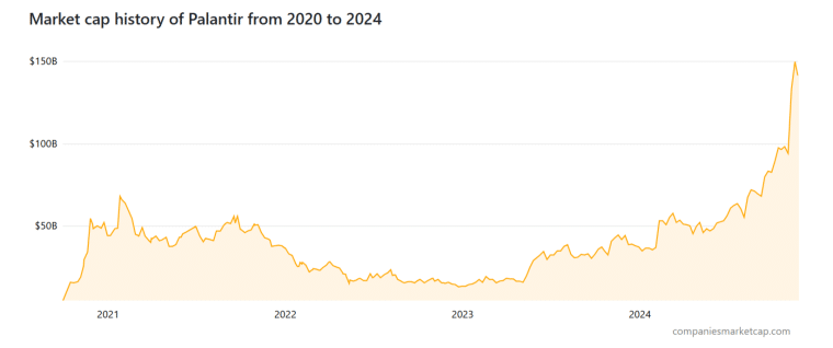 Market cap history of Palantir between 2020 and 2024