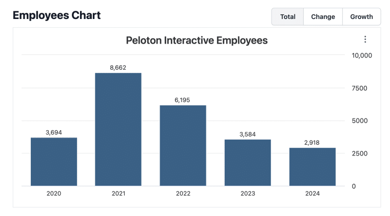 Peloton Layoffs
