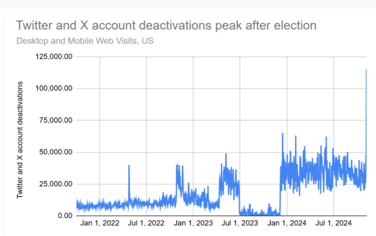 Twitter and X account deactivations peak after election
