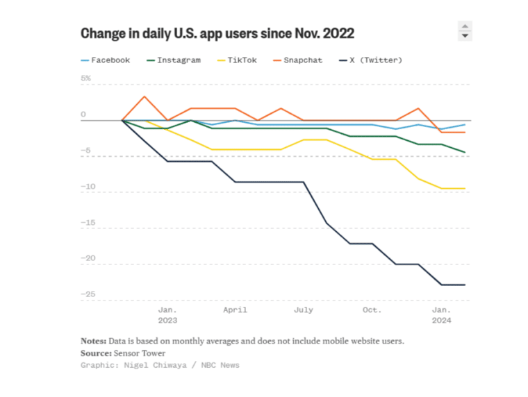 Change in daily US app users since November 2022