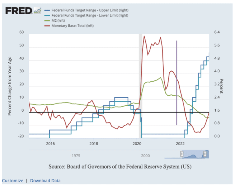 Fed rates