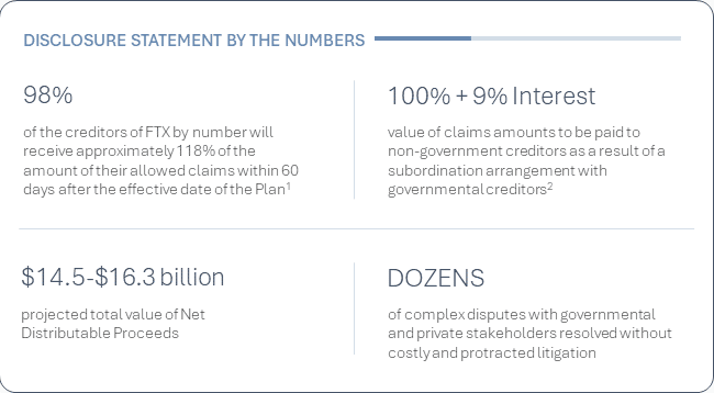 ftx creditors received more in dollar terms than they had in the books