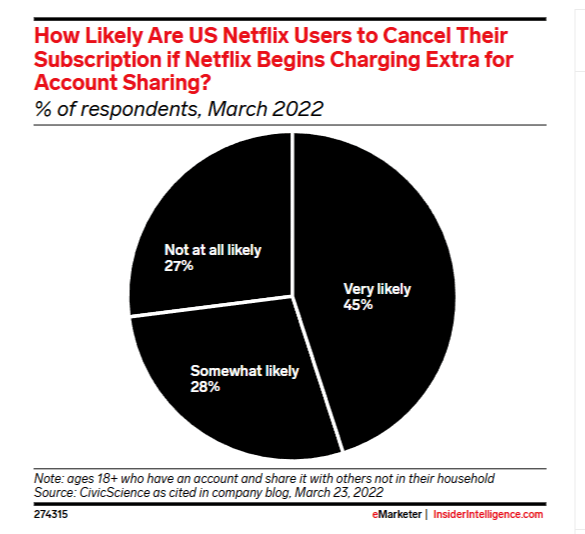 How likely are US Netflix users to cancel their subscription if Netflix begins charging extra for account sharing - eMarketer