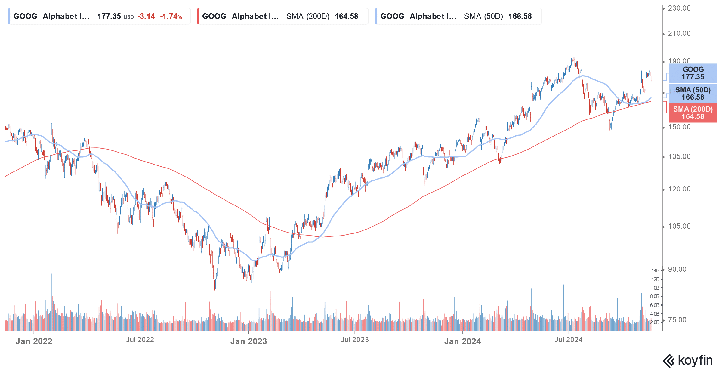 goog stock