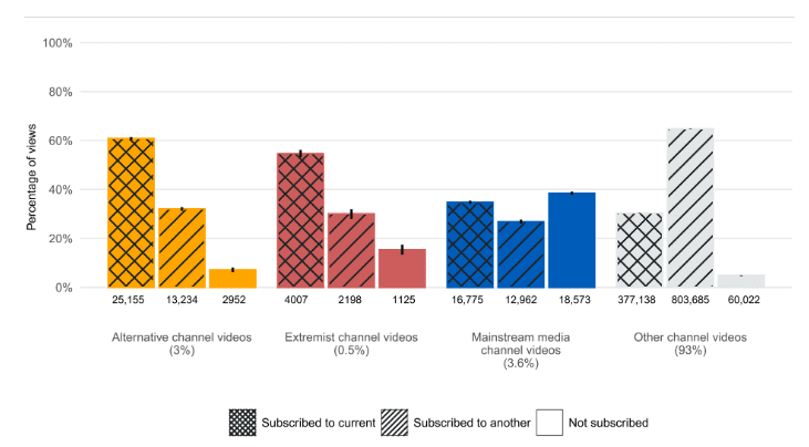 majority of those who view harmful content are subscribed to extremists channles