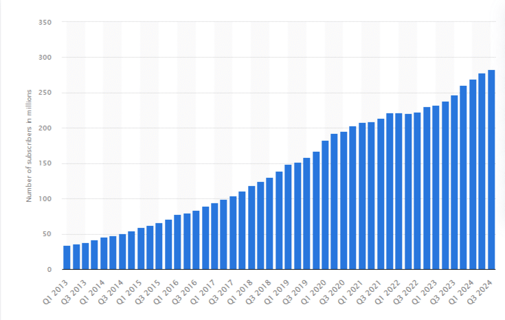 Number of Netflix paid subscribers worldwide from 1st quarter 2013 to 3rd quarter 2024