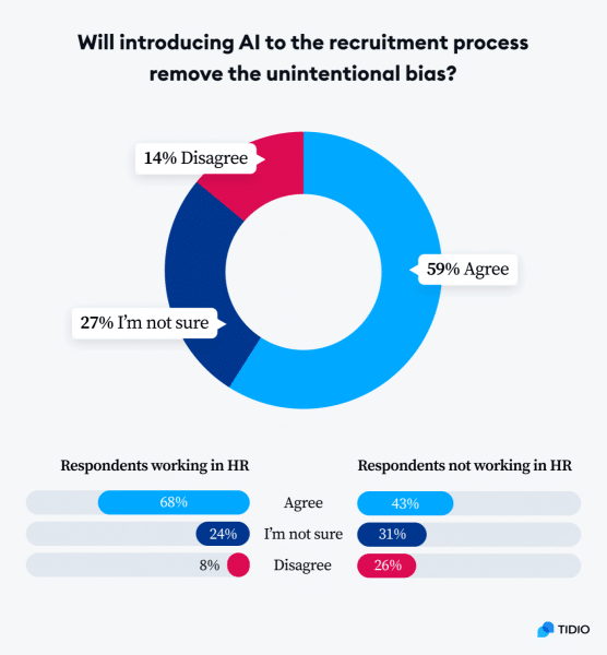 respondents disagree that using ai will reduce bias