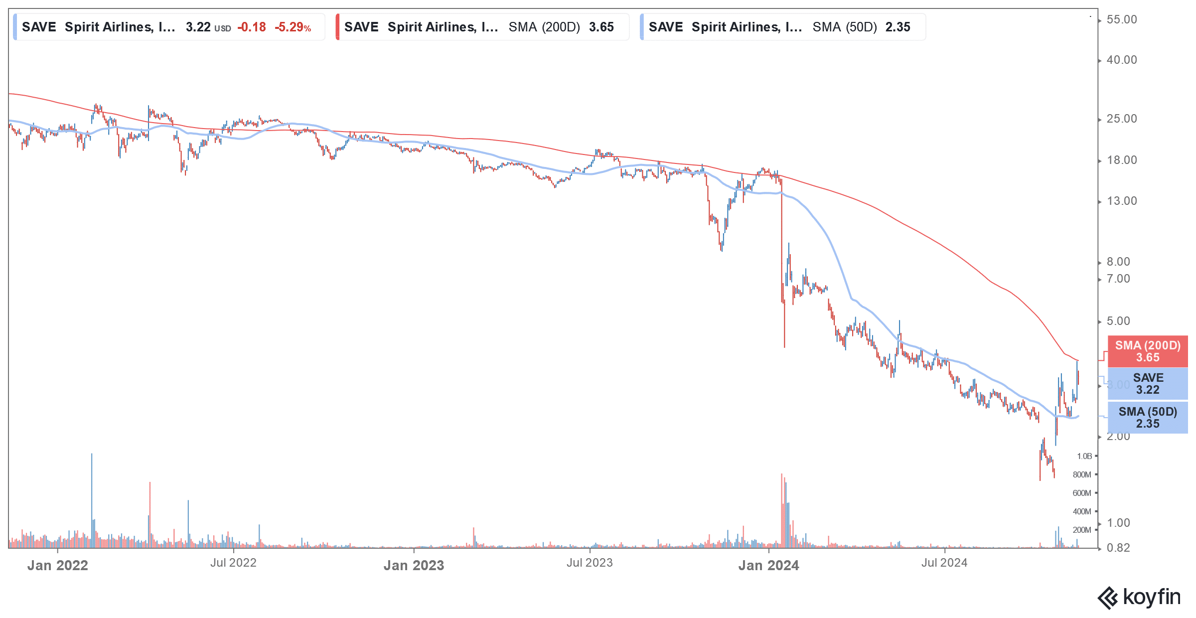 save stock
