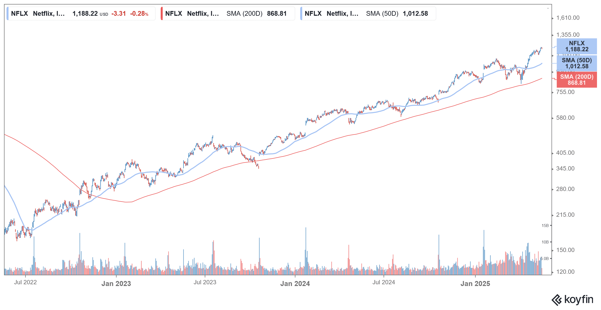 nflx stock